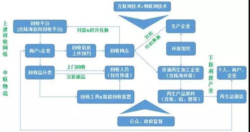 陆海环保 互联网 废弃包装材料回收再生利用