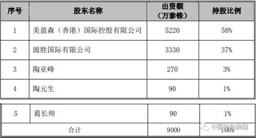 纸箱 美盈森于泰国设立控股子公司,现已领取营业执照