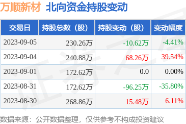 万顺新材(300057):9月5日北向资金减持10.62万股